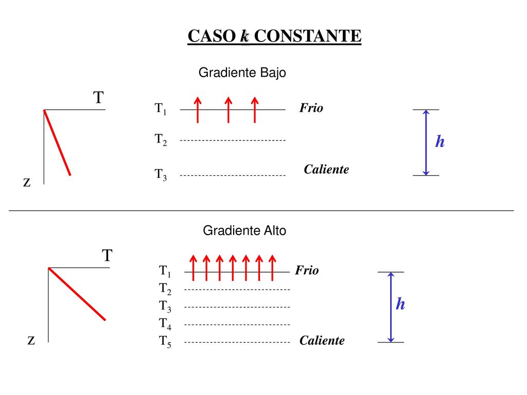 CASO k CONSTANTE T h z T h z Gradiente Bajo T1 Frio T2 Caliente T3