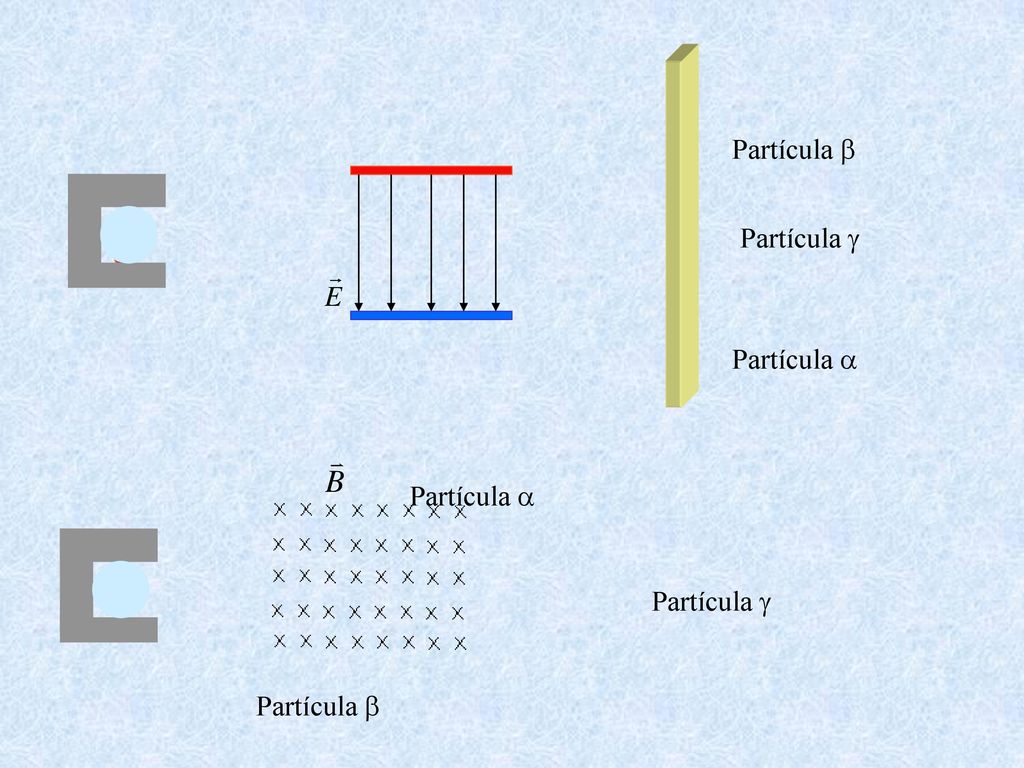 Partícula b Partícula g Partícula a Partícula g Partícula b Partícula a