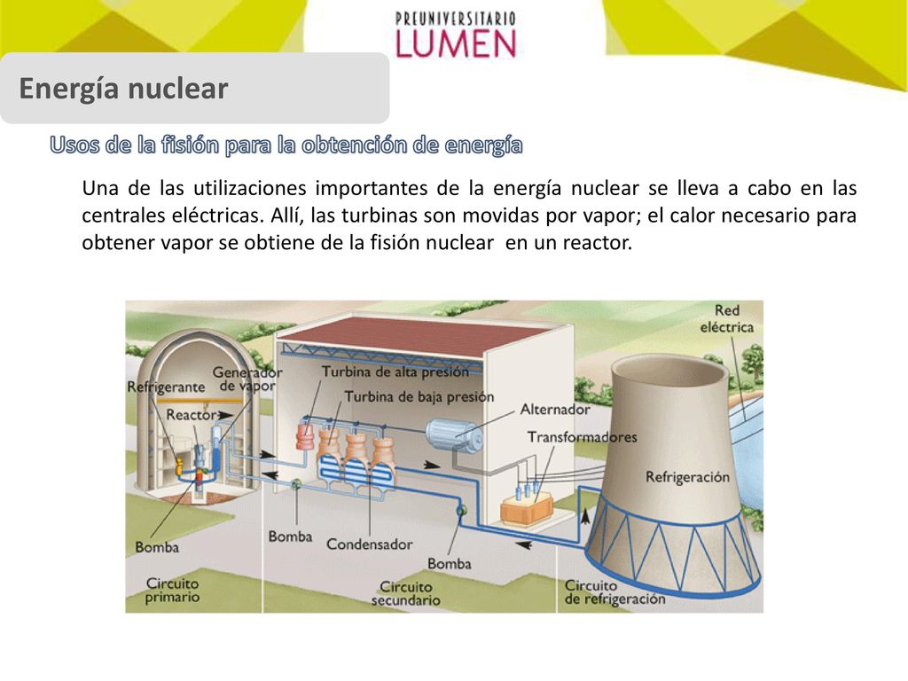 Energía nuclear Usos de la fisión para la obtención de energía