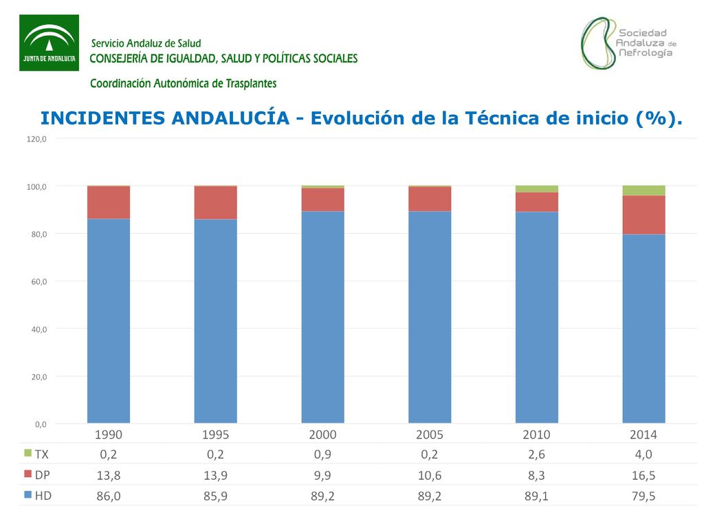 INCIDENTES ANDALUCÍA - Evolución de la Técnica de inicio (%).
