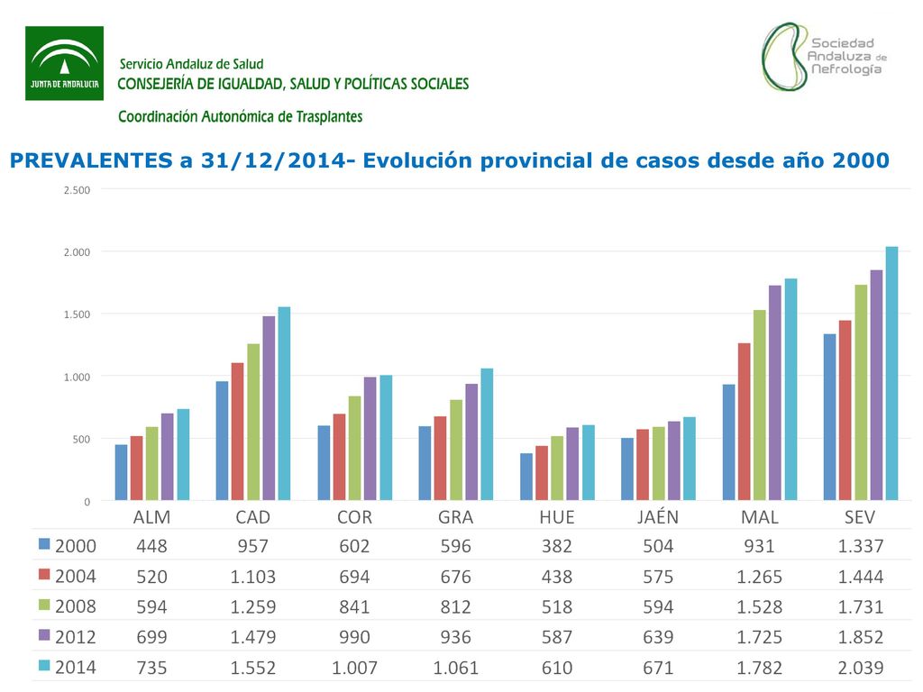 PREVALENTES a 31/12/2014- Evolución provincial de casos desde año 2000