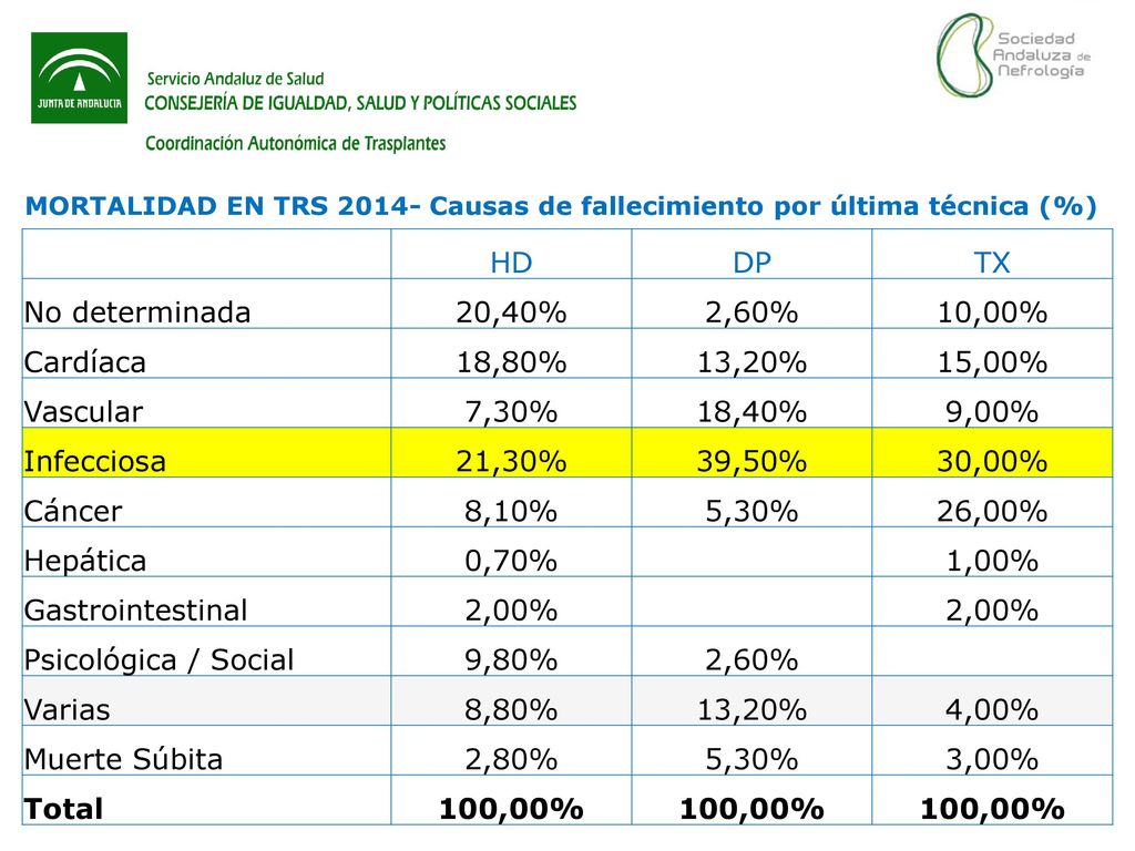 HD DP TX No determinada 20,40% 2,60% 10,00% Cardíaca 18,80% 13,20%