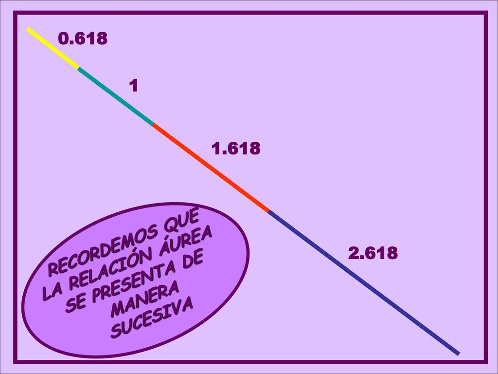 RECORDEMOS QUE LA RELACIÓN ÁUREA SE PRESENTA DE MANERA SUCESIVA 2.618