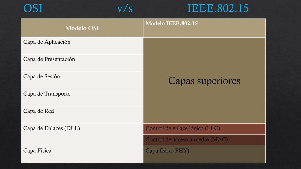 OSI v/s IEEE Capas superiores Modelo OSI Modelo IEEE