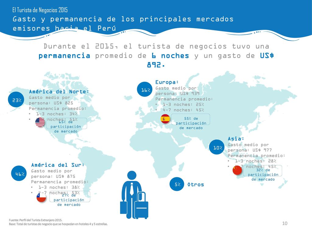 Gasto y permanencia de los principales mercados emisores hacia el Perú