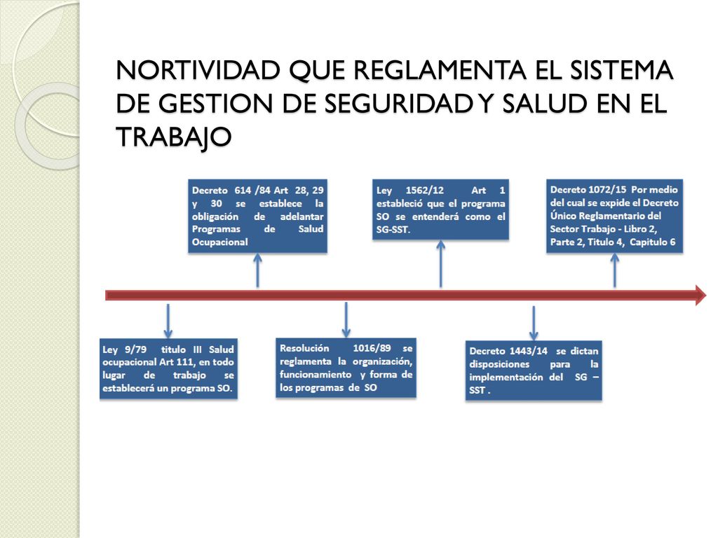 NORTIVIDAD QUE REGLAMENTA EL SISTEMA DE GESTION DE SEGURIDAD Y SALUD EN EL TRABAJO