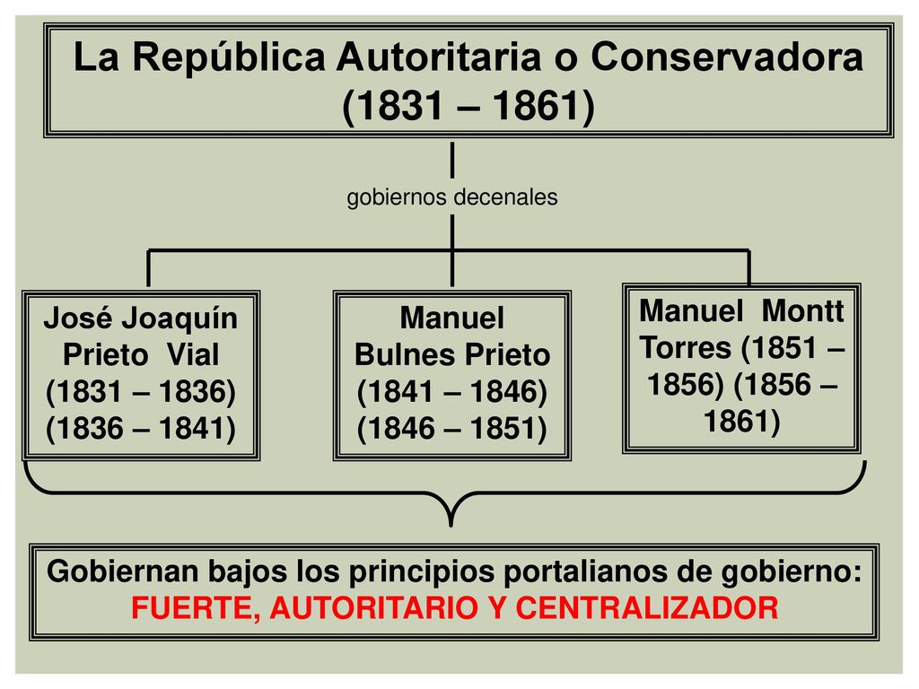 La República Autoritaria o Conservadora (1831 – 1861)