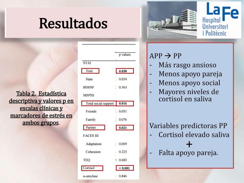 Resultados + APP  PP Más rasgo ansioso Menos apoyo pareja