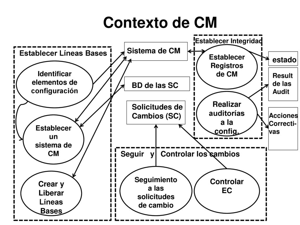 Contexto de CM Sistema de CM Establecer Líneas Bases estado