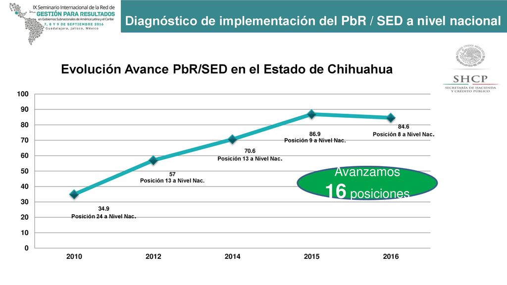 Diagnóstico de implementación del PbR / SED a nivel nacional