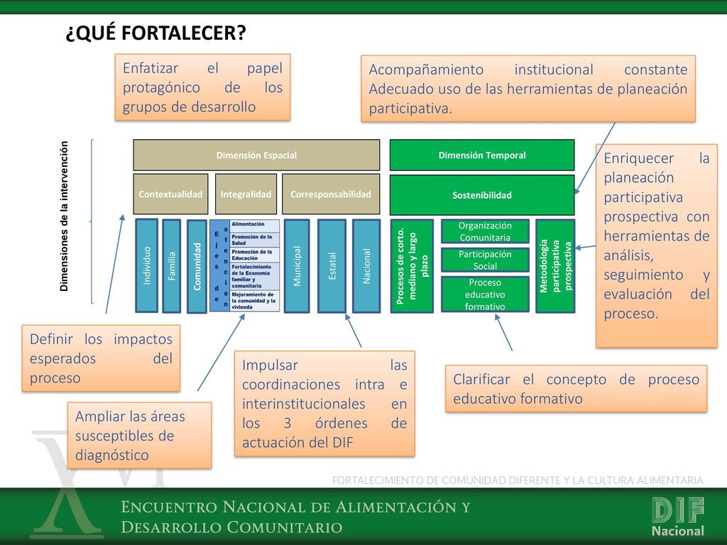 ¿QUÉ FORTALECER Enfatizar el papel protagónico de los grupos de desarrollo.