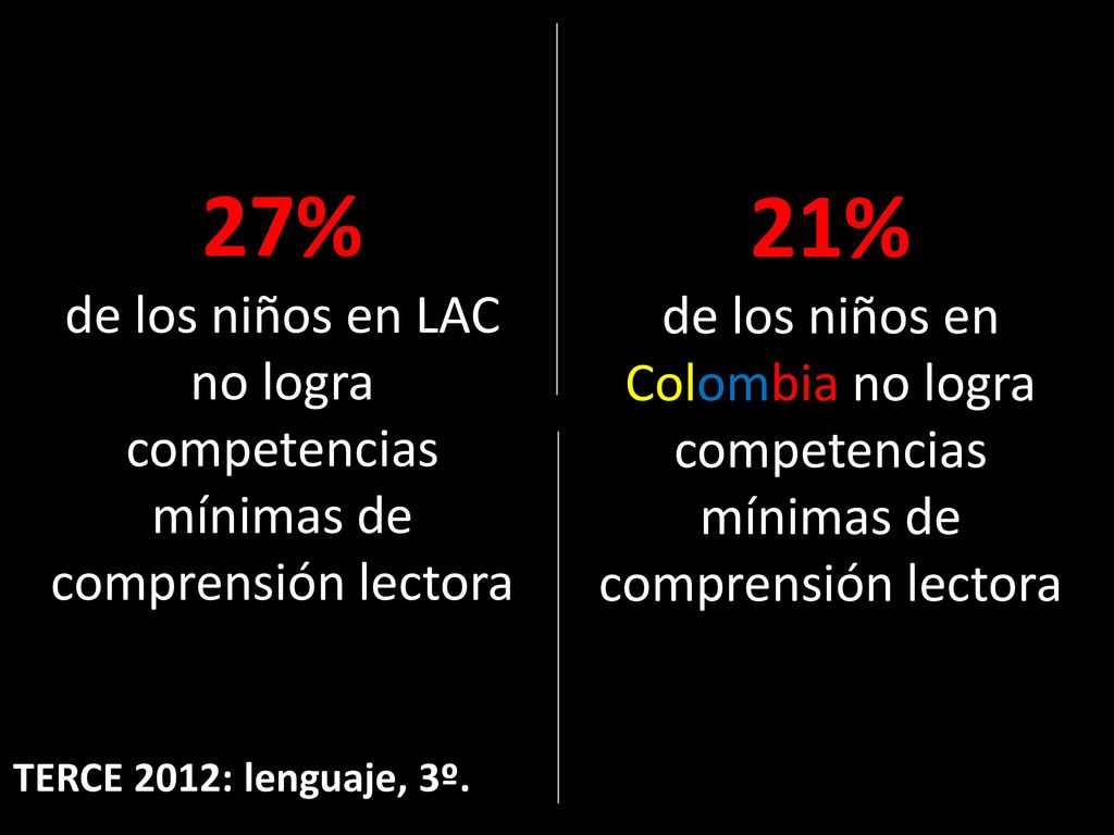 27% de los niños en LAC no logra competencias mínimas de comprensión lectora. 21%