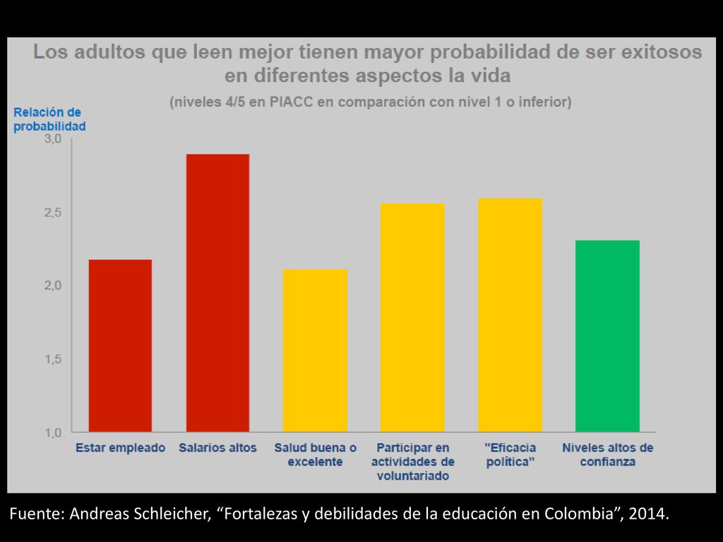 Fuente: Andreas Schleicher, Fortalezas y debilidades de la educación en Colombia , 2014.