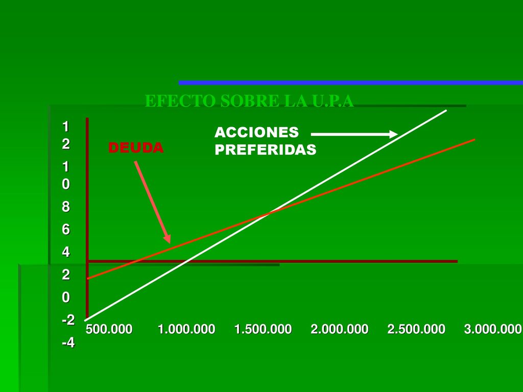 EFECTO SOBRE LA U.P.A ACCIONES PREFERIDAS 2 DEUDA -2 -4