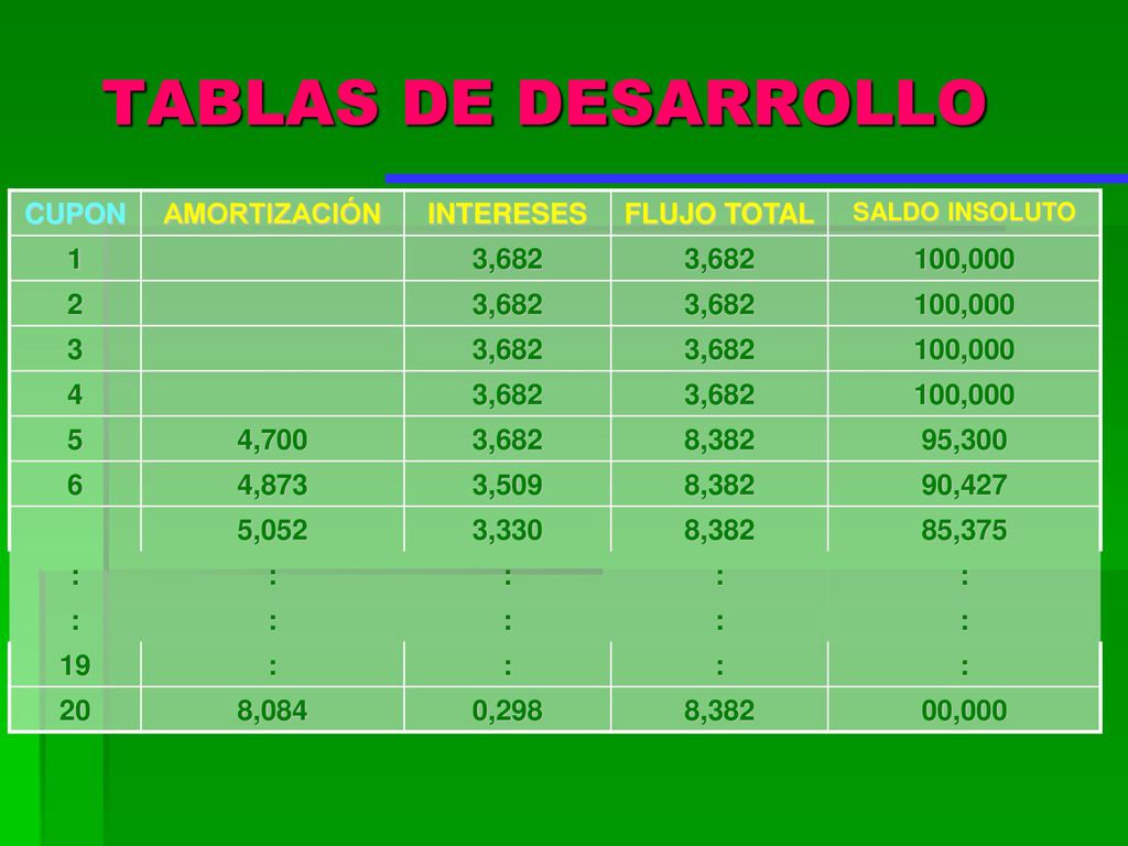 TABLAS DE DESARROLLO CUPON AMORTIZACIÓN INTERESES FLUJO TOTAL 1 3,682