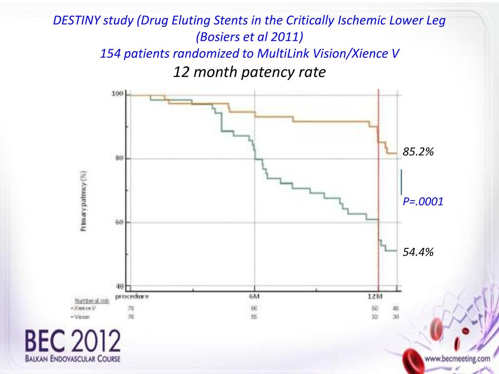 DESTINY study (Drug Eluting Stents in the Critically Ischemic Lower Leg (Bosiers et al 2011) 154 patients randomized to MultiLink Vision/Xience V 12 month patency rate