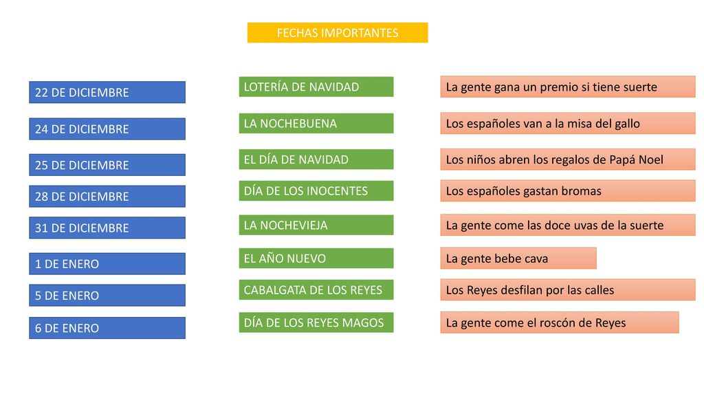 FECHAS IMPORTANTES LOTERÍA DE NAVIDAD. La gente gana un premio si tiene suerte. 22 DE DICIEMBRE. LA NOCHEBUENA.