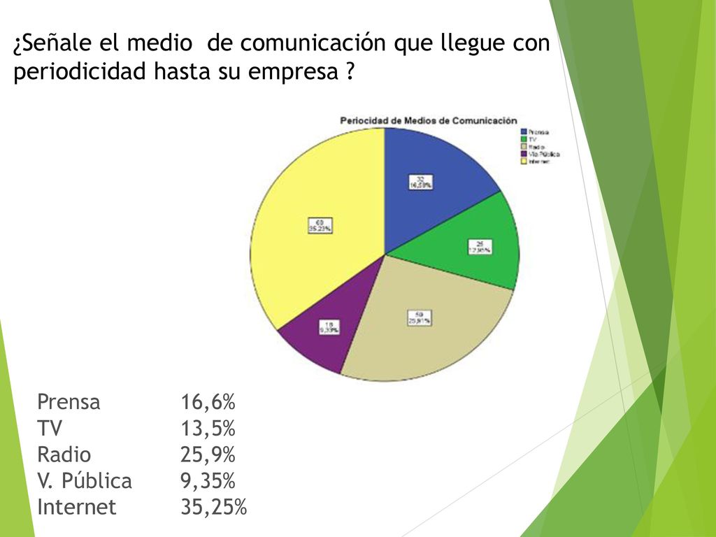¿Señale el medio de comunicación que llegue con periodicidad hasta su empresa