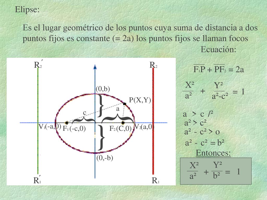 Elipse: Es el lugar geométrico de los puntos cuya suma de distancia a dos. puntos fijos es constante (= 2a) los puntos fijos se llaman focos.