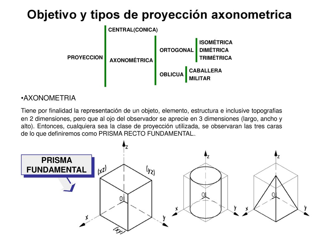 Objetivo y tipos de proyección axonometrica