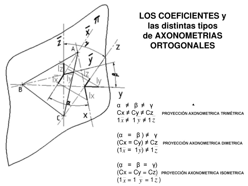 LOS COEFICIENTES y las distintas tipos de AXONOMETRIAS ORTOGONALES