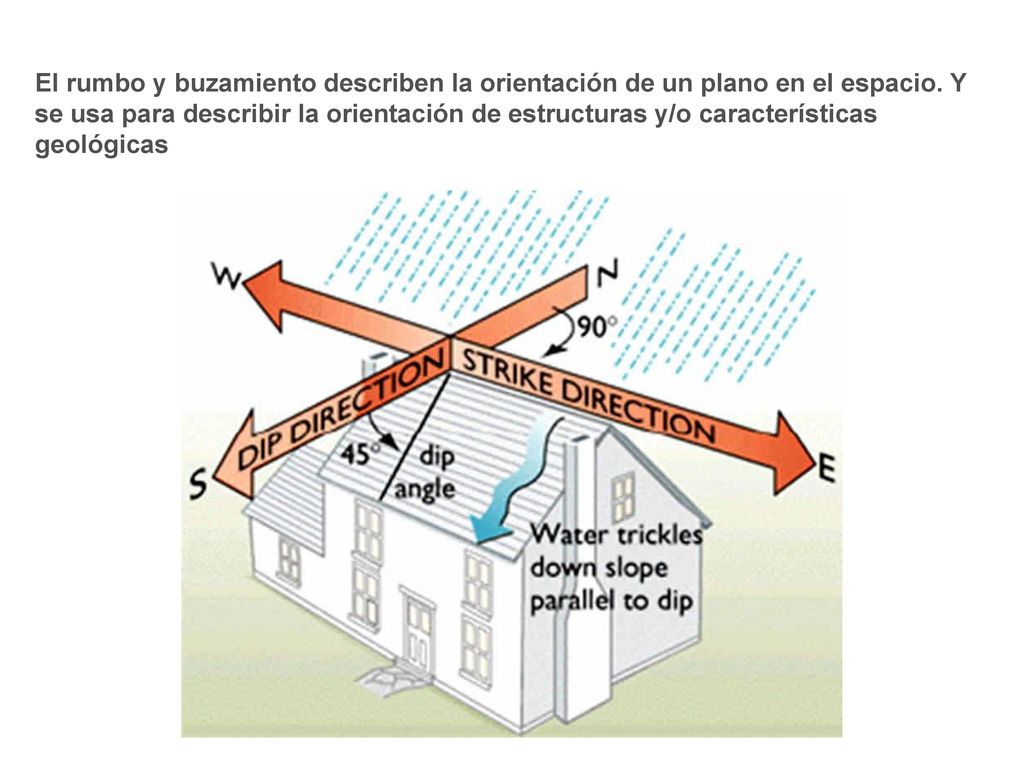 El rumbo y buzamiento describen la orientación de un plano en el espacio.