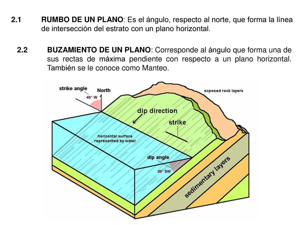 2.1 RUMBO DE UN PLANO: Es el ángulo, respecto al norte, que forma la línea de intersección del estrato con un plano horizontal.