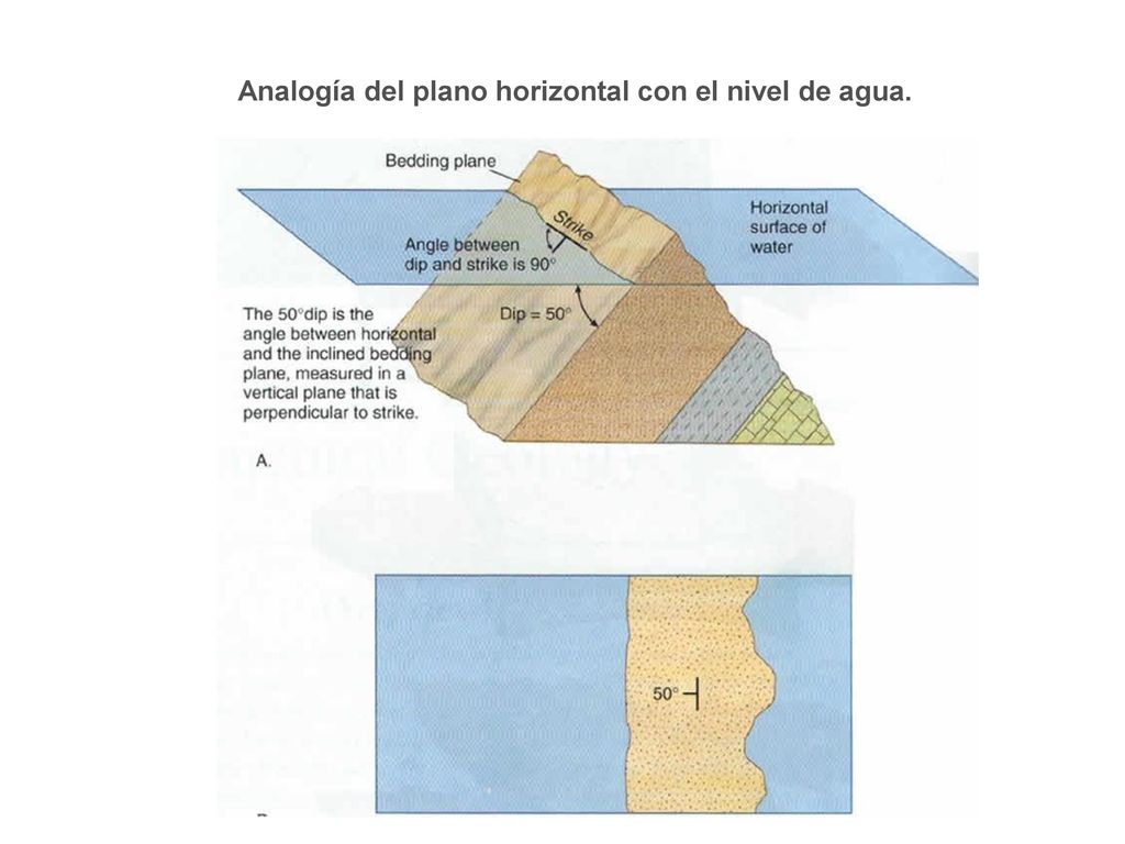 Analogía del plano horizontal con el nivel de agua.