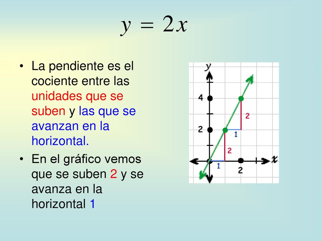 La pendiente es el cociente entre las unidades que se suben y las que se avanzan en la horizontal.