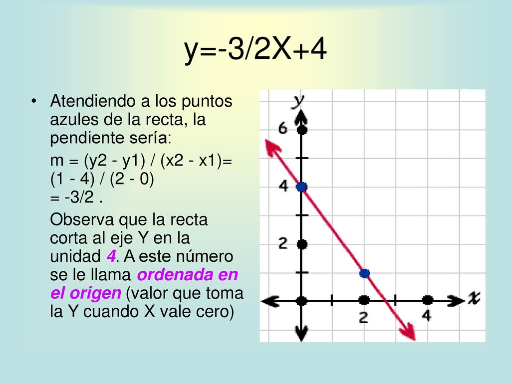 y=-3/2X+4 Atendiendo a los puntos azules de la recta, la pendiente sería: m = (y2 - y1) / (x2 - x1)= (1 - 4) / (2 - 0) = -3/2 .