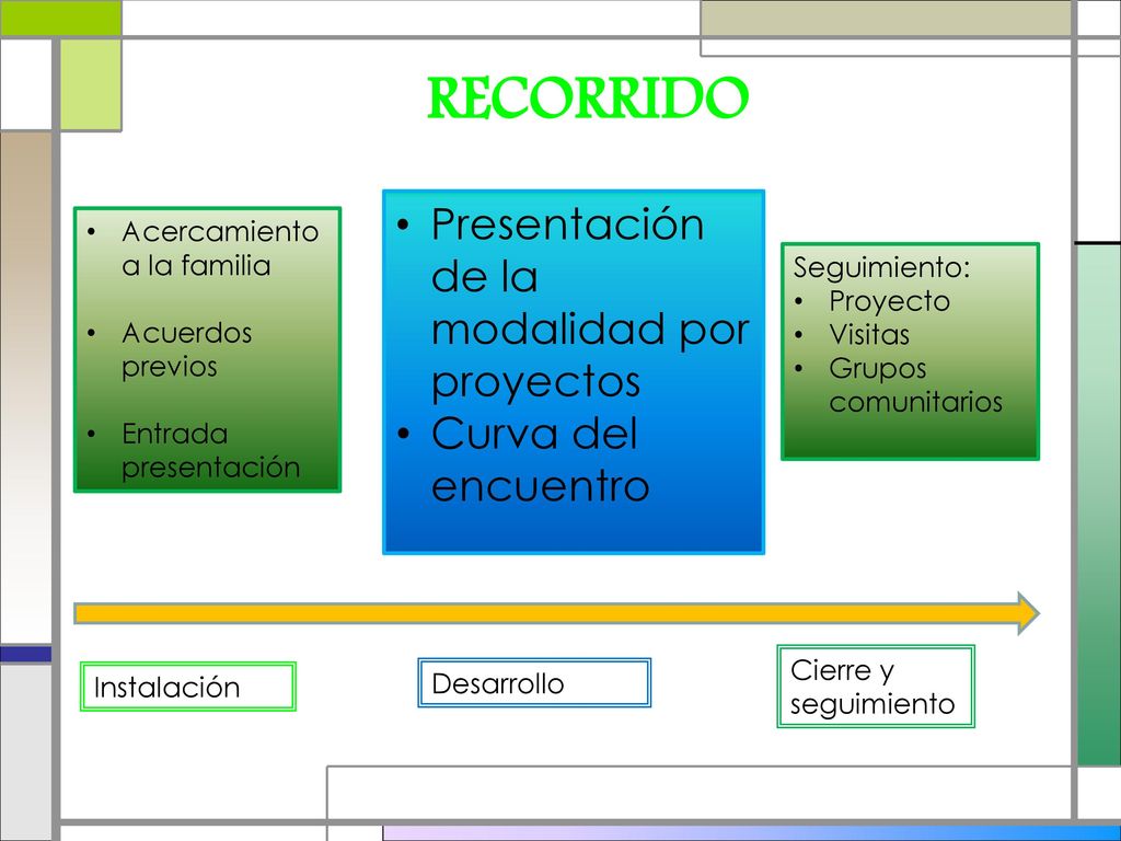RECORRIDO Presentación de la modalidad por proyectos