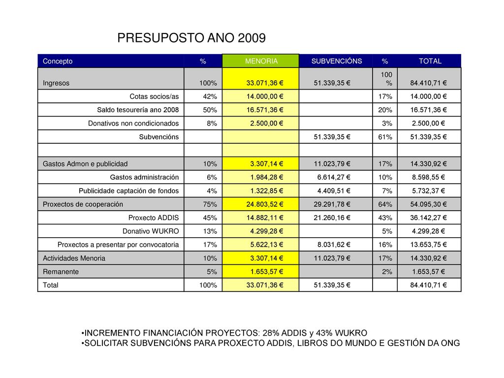 PRESUPOSTO ANO 2009 Concepto. % MENORIA. SUBVENCIÓNS. TOTAL. Ingresos. 100% ,36 € ,35 €