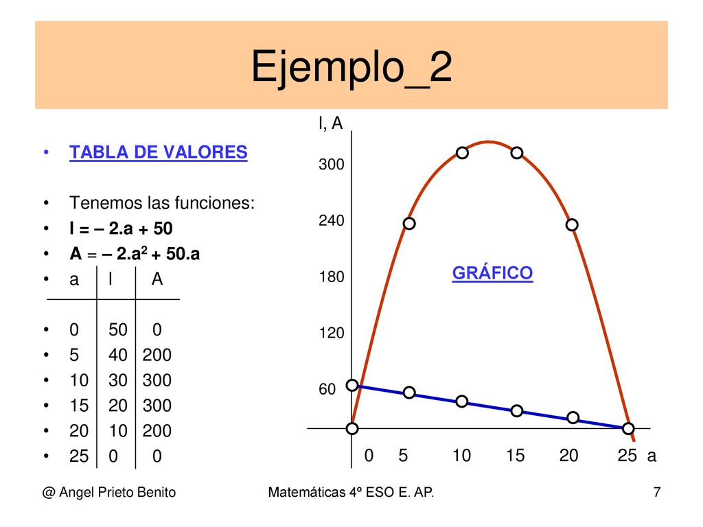 Ejemplo_2 l, A TABLA DE VALORES Tenemos las funciones: l = – 2.a + 50