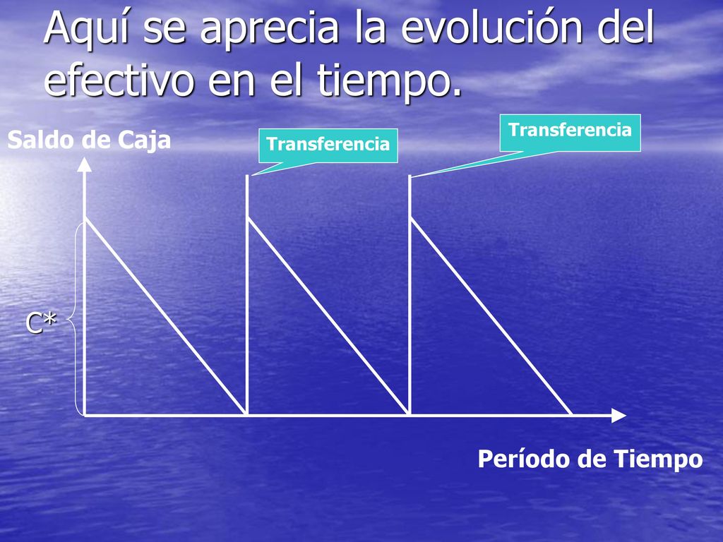 Aquí se aprecia la evolución del efectivo en el tiempo.