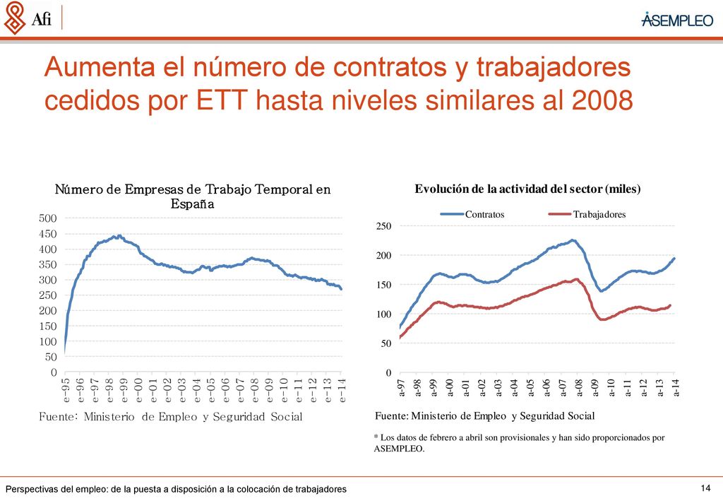 Aumenta el número de contratos y trabajadores cedidos por ETT hasta niveles similares al 2008