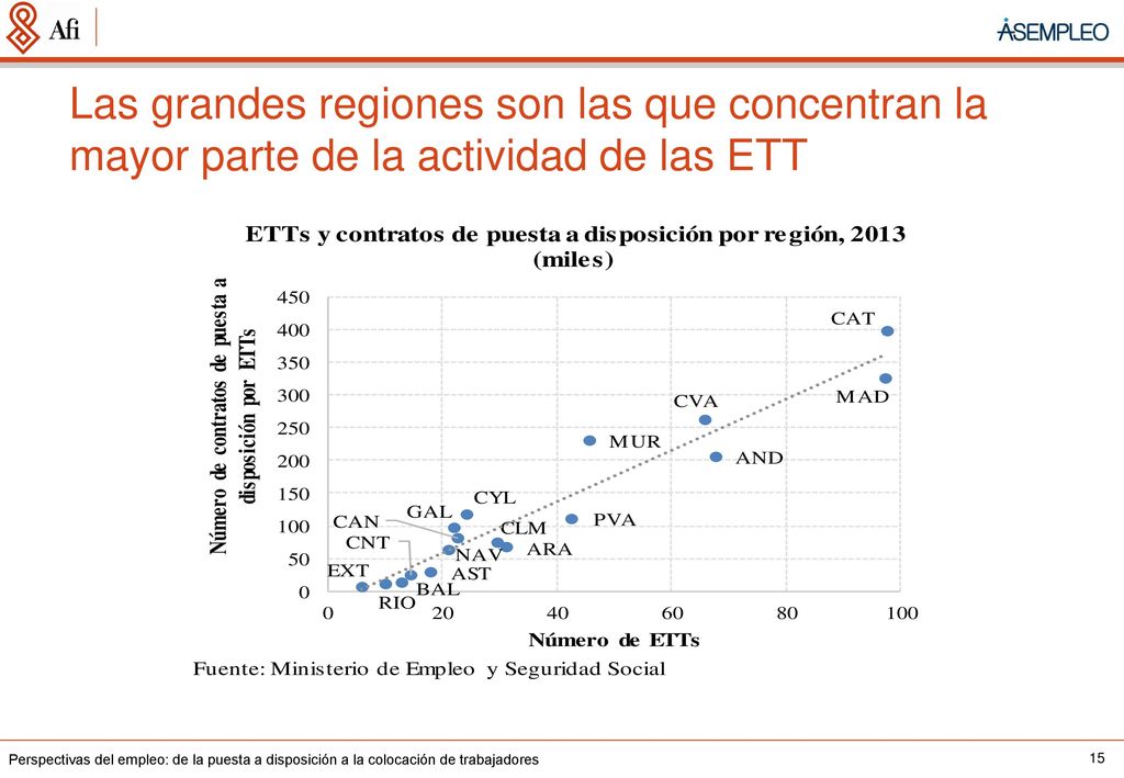 Las grandes regiones son las que concentran la mayor parte de la actividad de las ETT