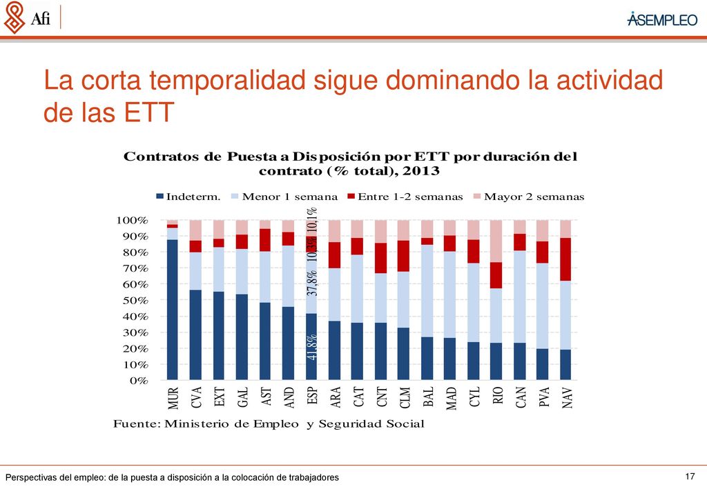 La corta temporalidad sigue dominando la actividad de las ETT