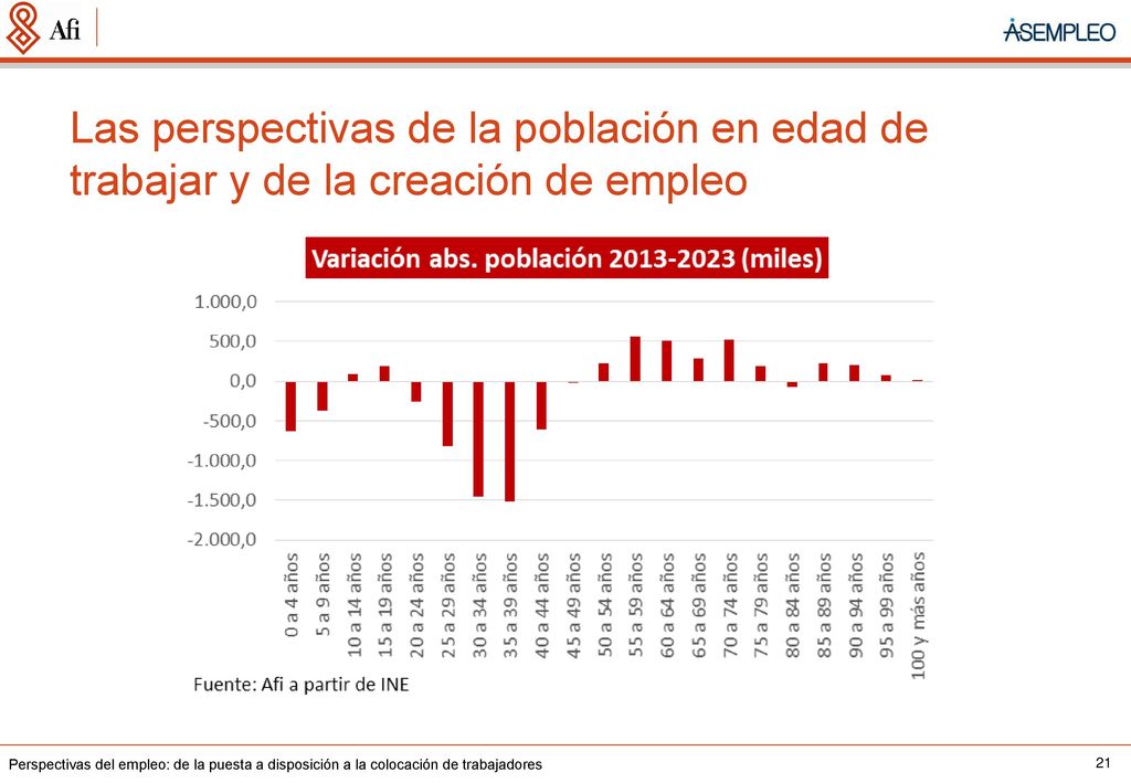 Las perspectivas de la población en edad de trabajar y de la creación de empleo