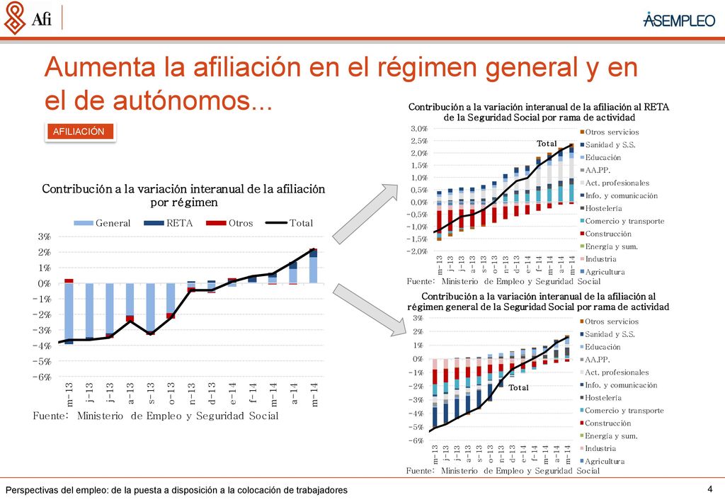 Aumenta la afiliación en el régimen general y en el de autónomos...