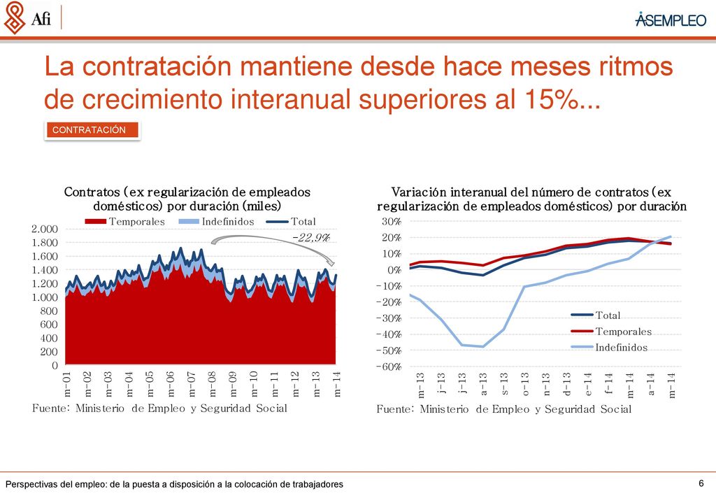 La contratación mantiene desde hace meses ritmos de crecimiento interanual superiores al 15%...