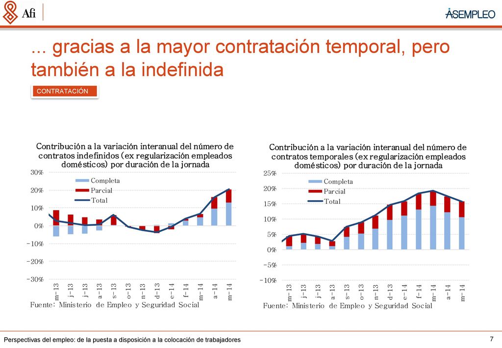 ... gracias a la mayor contratación temporal, pero también a la indefinida