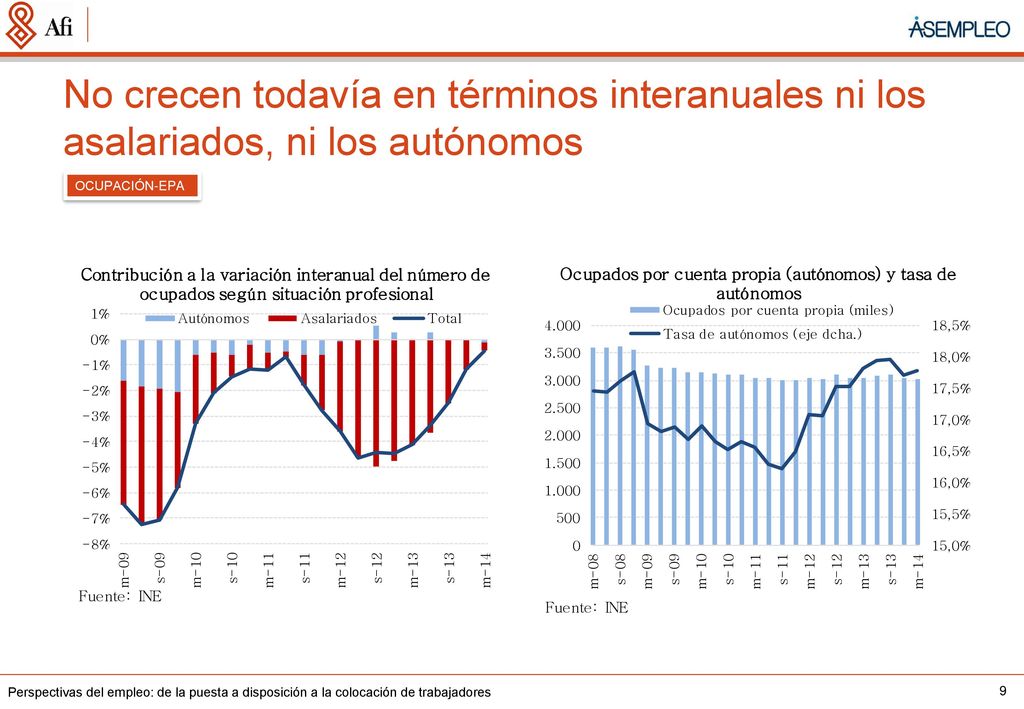 No crecen todavía en términos interanuales ni los asalariados, ni los autónomos
