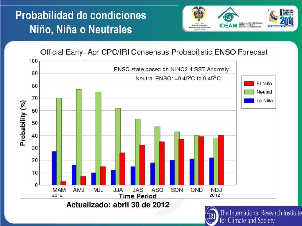 Qué dicen los Centros Internacionales de Predicción del clima con respecto a la proyección de la temperatura superficial del mar y la probabilidad de un ENSO