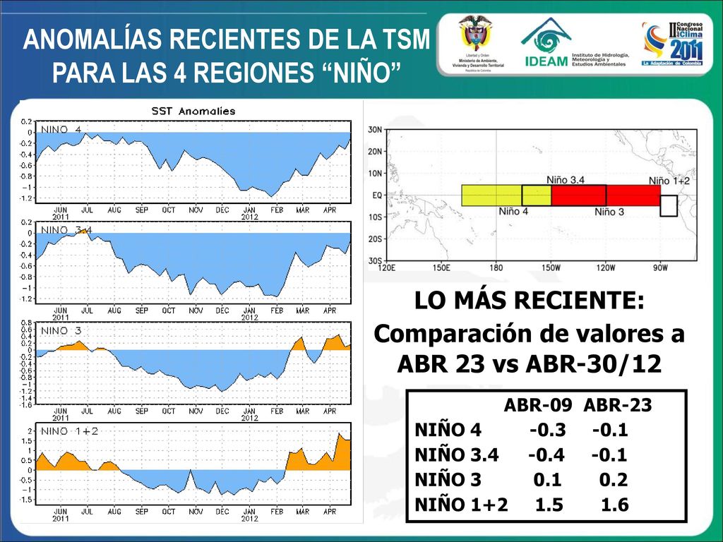 ANOMALÍAS RECIENTES DE LA TSM PARA LAS 4 REGIONES NIÑO
