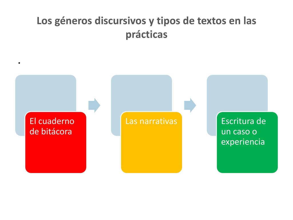 Los géneros discursivos y tipos de textos en las prácticas