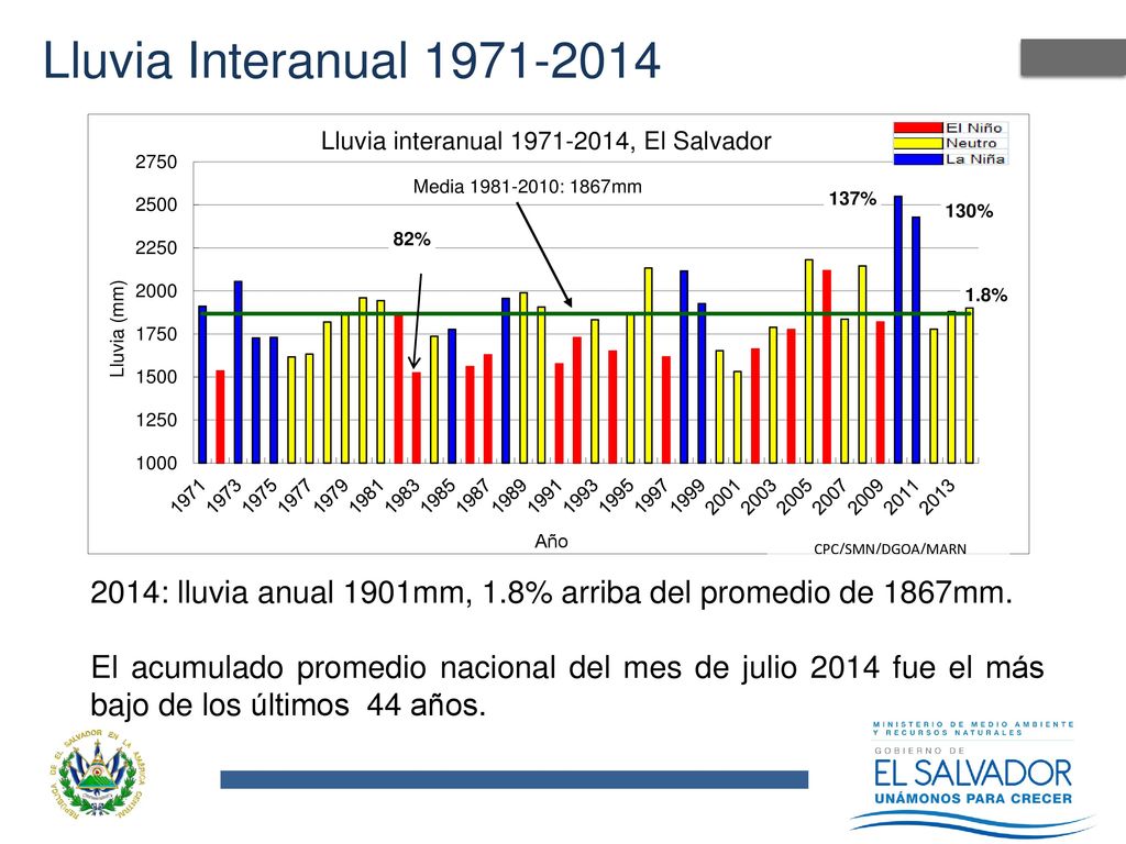 Clima Estación Seca Normal, la lluvia en estación seca