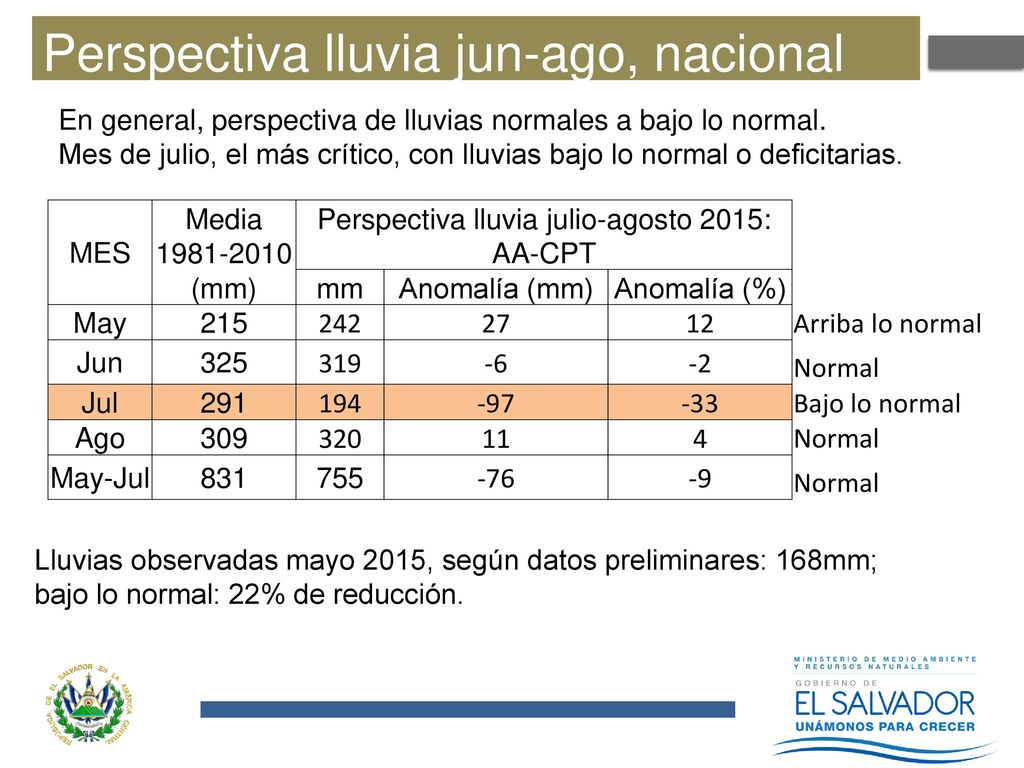 Lluvia Interanual : lluvia anual 1901mm, 1.8% arriba del promedio de 1867mm.