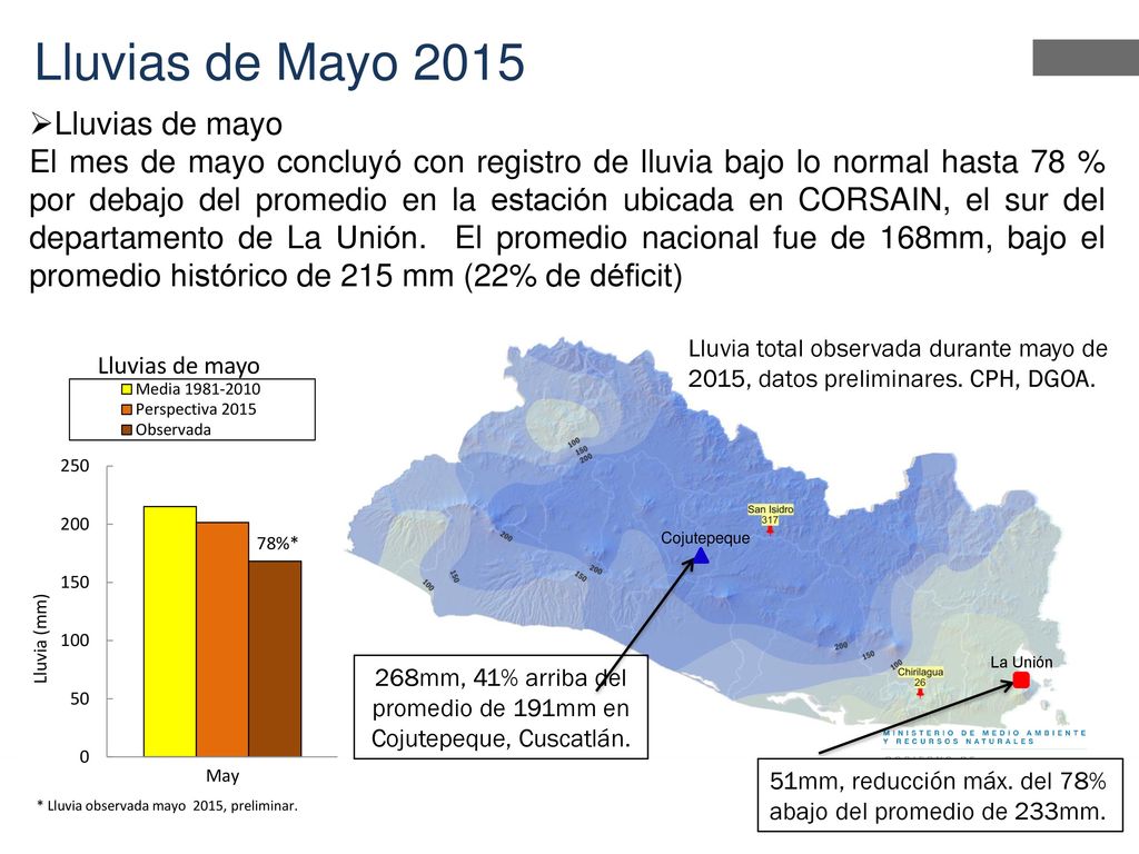 268mm, 41% arriba del promedio de 191mm en Cojutepeque, Cuscatlán.