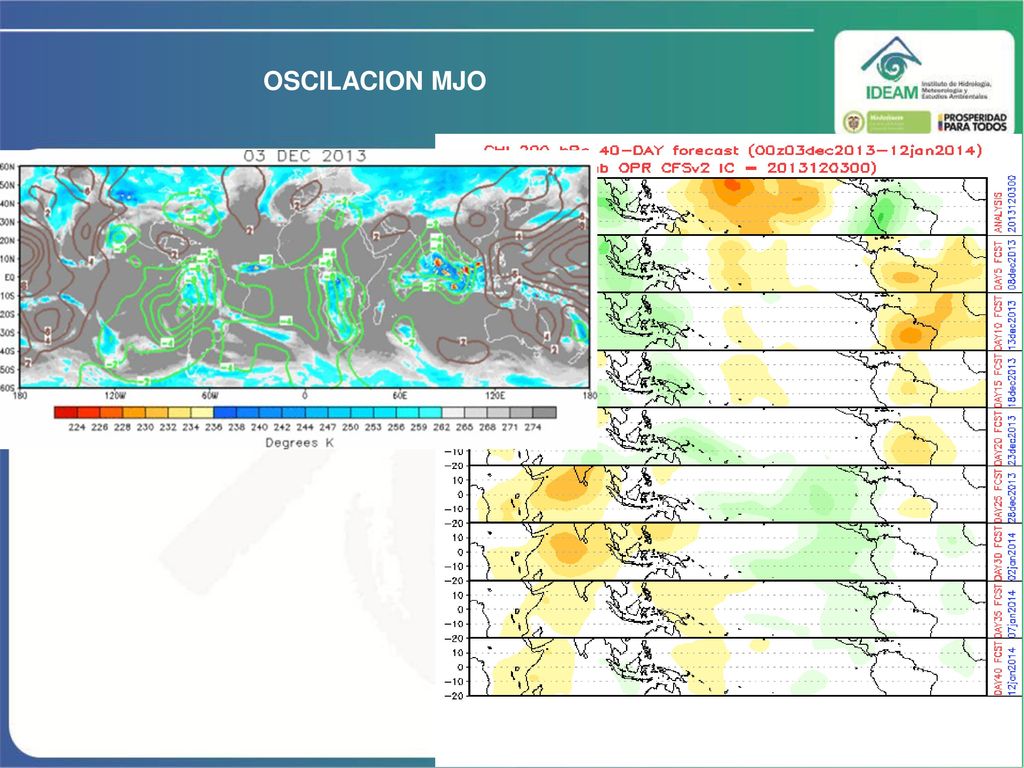 OSCILACION MJO Se esta dando inicio a una fase convectiva de la MJO.