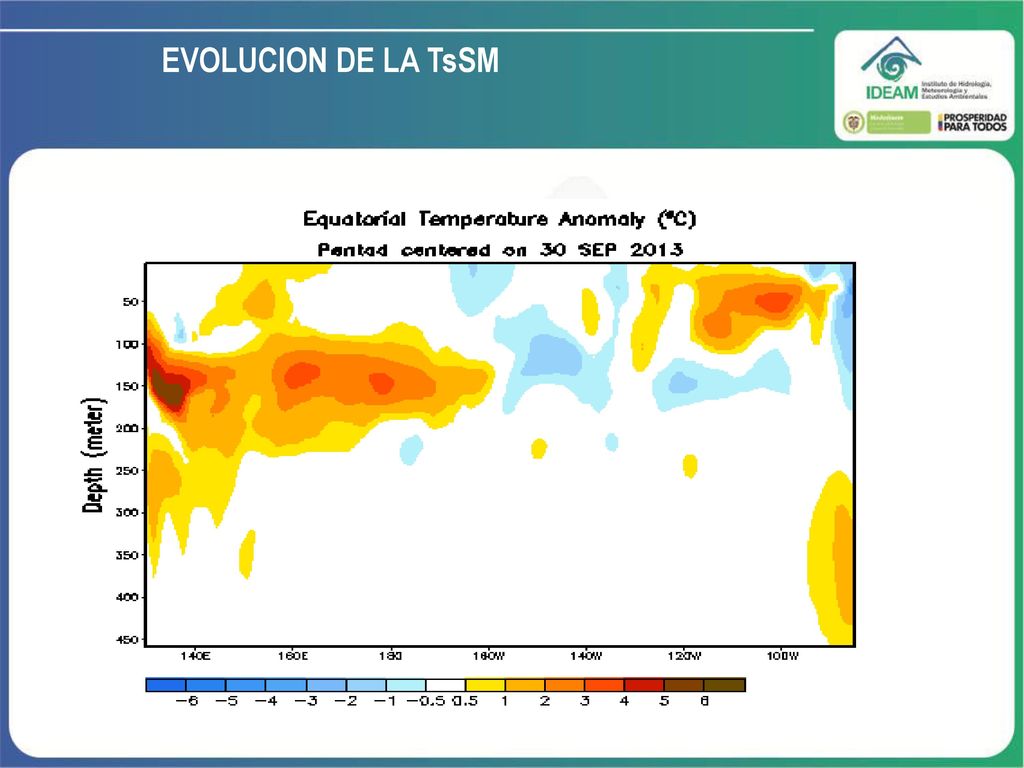 EVOLUCION DE LA TsSM Anomalia de Temperatura sub-superficial (entre superficie y 300 metros de profundidad)